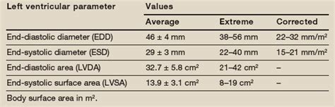 normal Lv end diastolic dimension